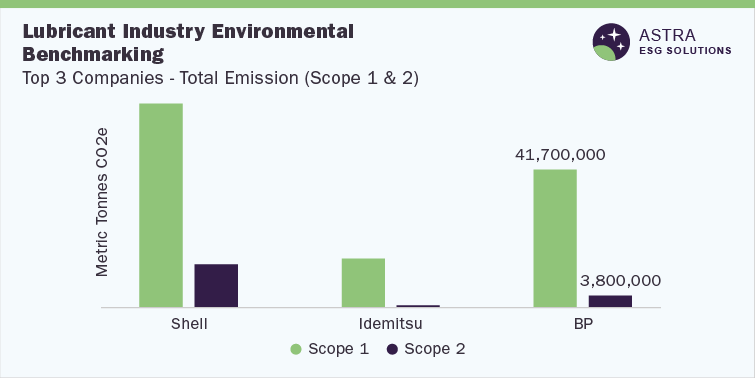Lubricant Industry Environmental  Benchmarking-Top 3 Companies (Shell, Idemitsu, British Petroleum)-Total Emission (Scope 1 & 2)